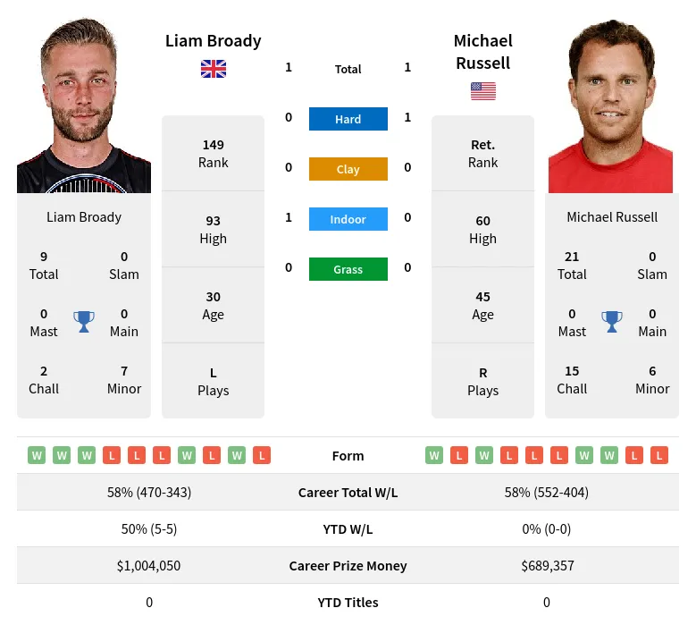 Russell Broady H2h Summary Stats 19th April 2024