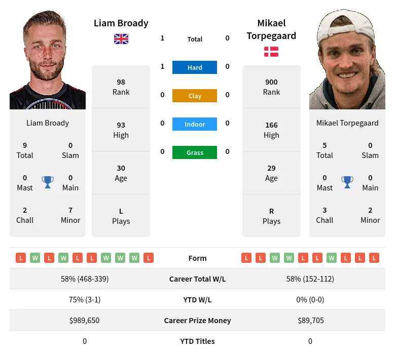 Torpegaard Broady H2h Summary Stats 19th April 2024