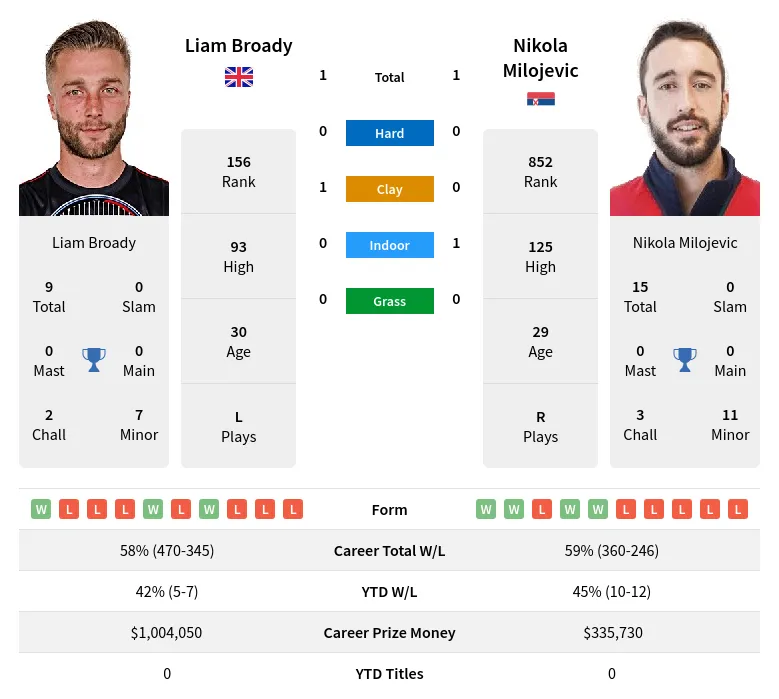 Milojevic Broady H2h Summary Stats 28th March 2024