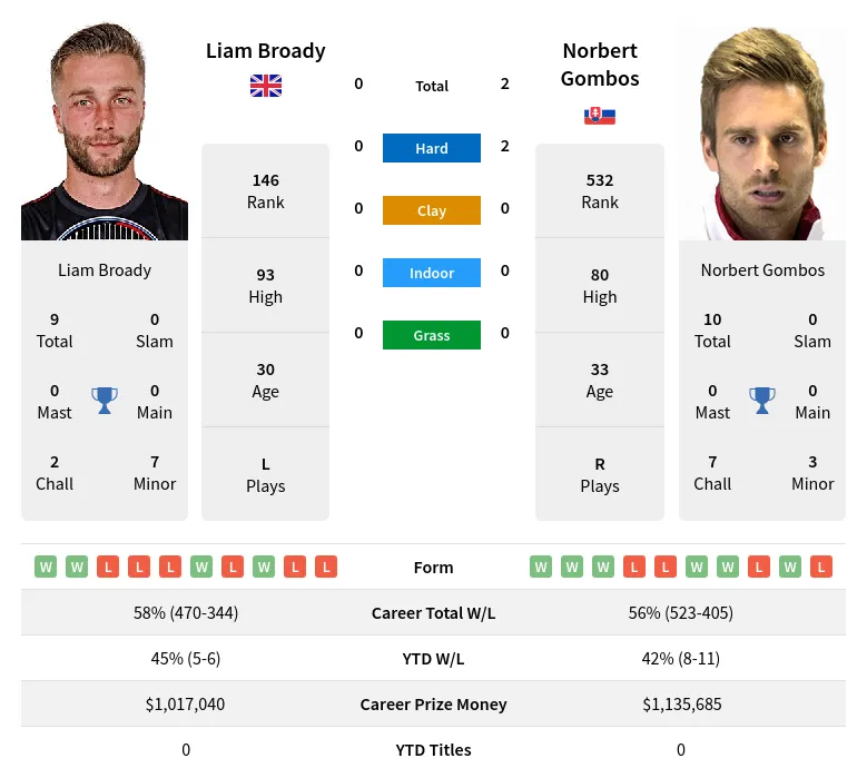 Broady Gombos H2h Summary Stats 19th April 2024