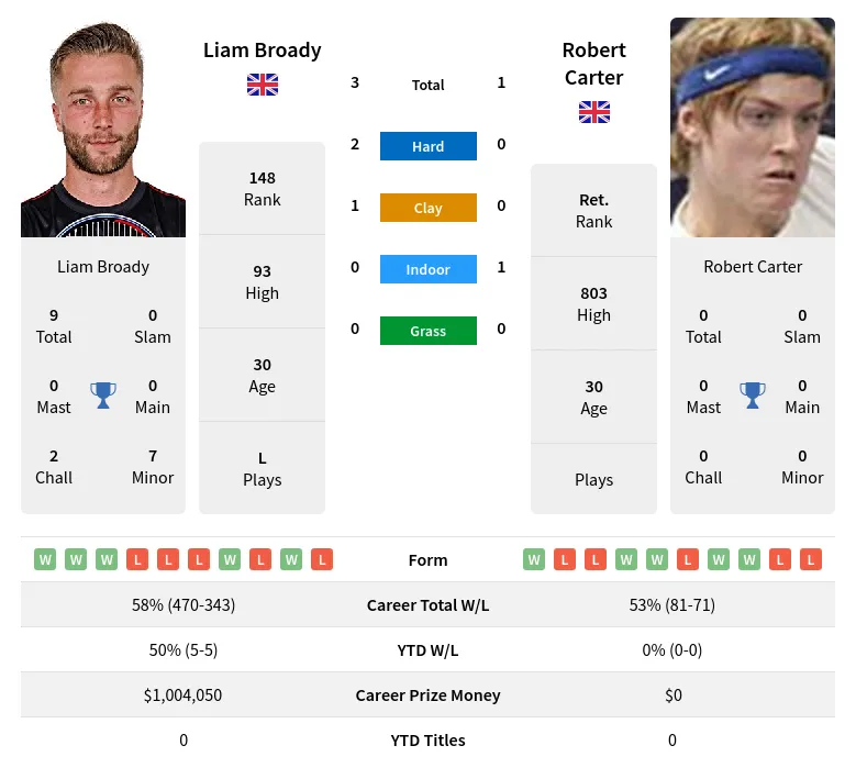 Broady Carter H2h Summary Stats 29th March 2024