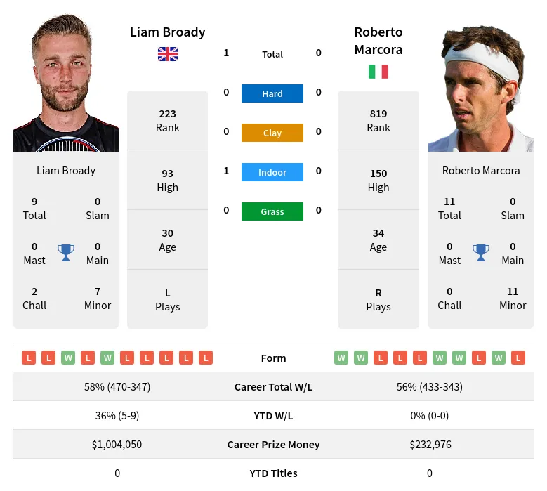 Broady Marcora H2h Summary Stats 19th April 2024