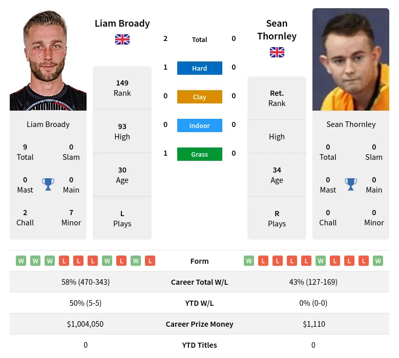 Broady Thornley H2h Summary Stats 20th April 2024