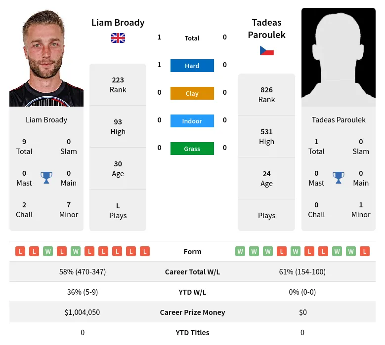 Broady Paroulek H2h Summary Stats 19th April 2024