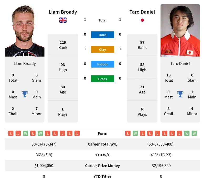 Daniel Broady H2h Summary Stats 23rd April 2024