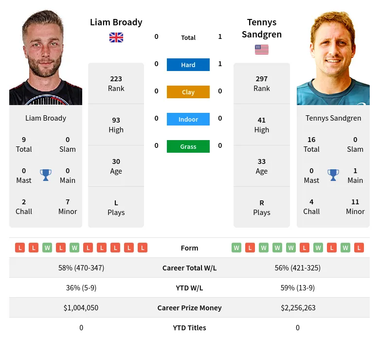 Sandgren Broady H2h Summary Stats 23rd April 2024