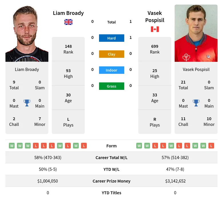 Pospisil Broady H2h Summary Stats 29th March 2024