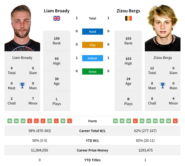 Broady Bergs H2h Summary Stats 20th April 2024