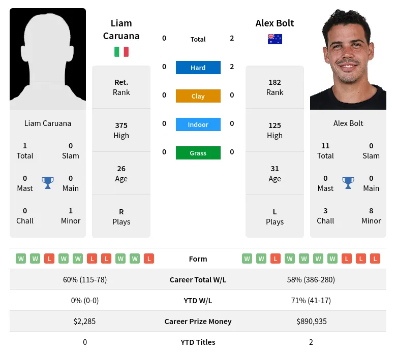 Bolt Caruana H2h Summary Stats 19th April 2024