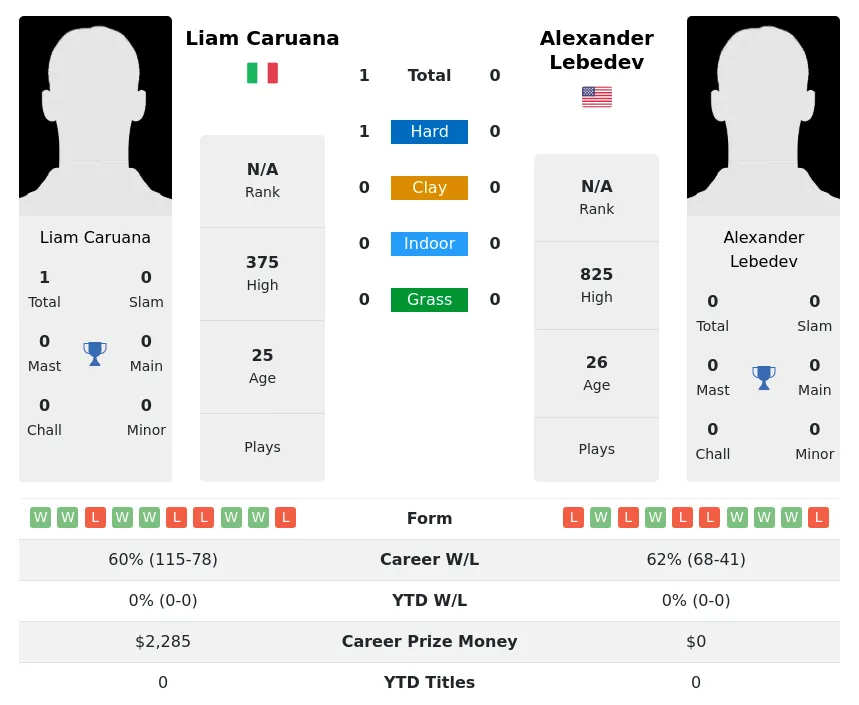 Lebedev Caruana H2h Summary Stats 23rd April 2024