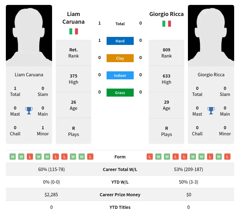 Ricca Caruana H2h Summary Stats 24th April 2024