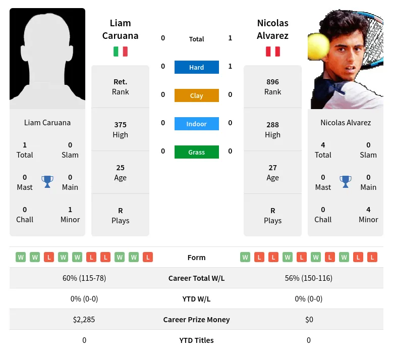 Alvarez Caruana H2h Summary Stats 17th April 2024