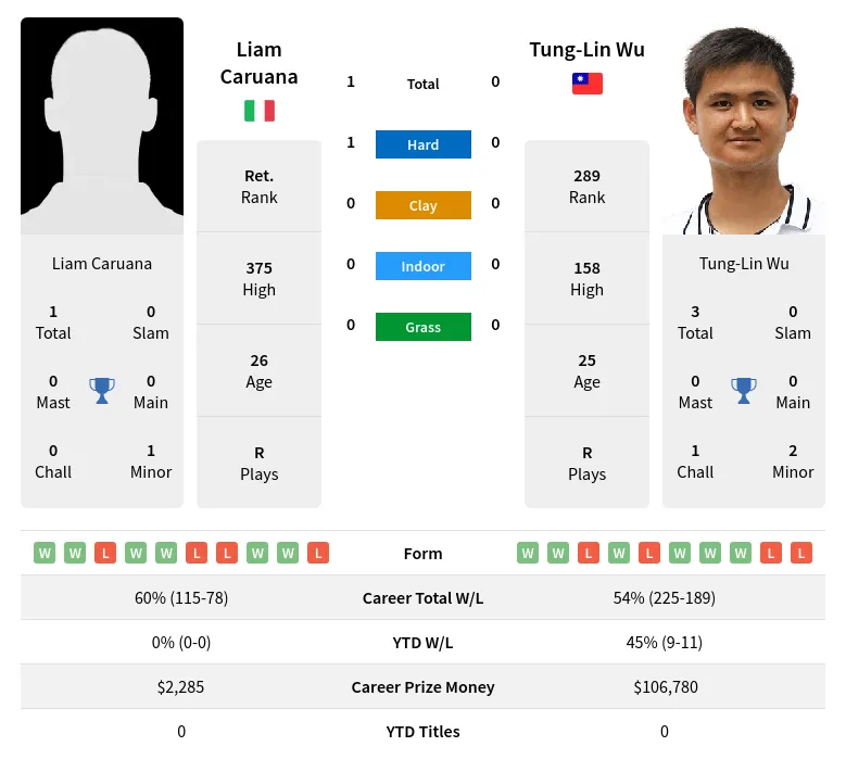 Caruana Wu H2h Summary Stats 28th March 2024