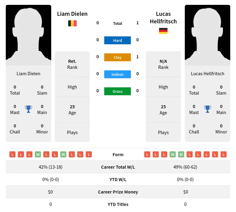 Hellfritsch Dielen H2h Summary Stats 18th April 2024