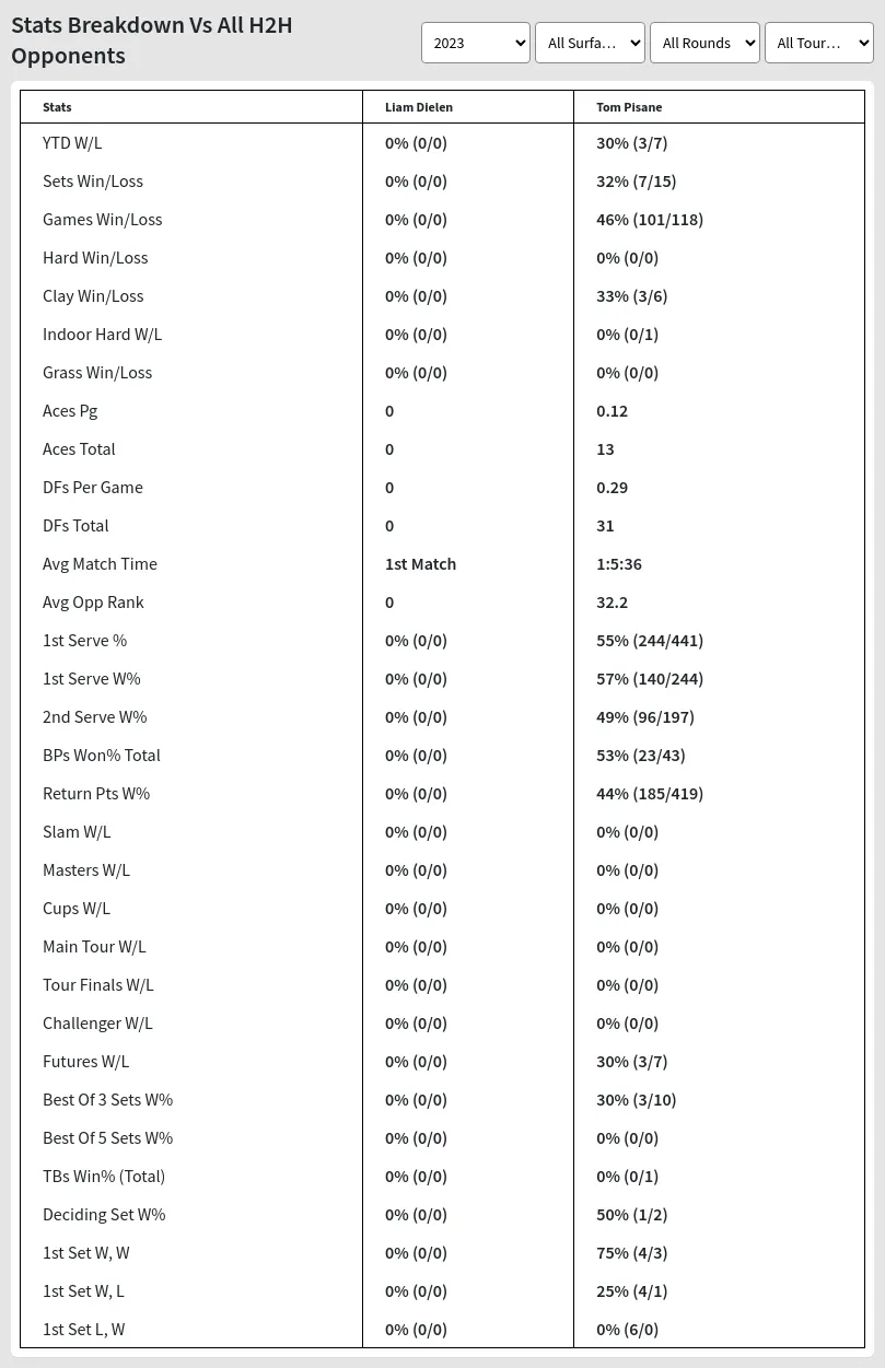 Tom Pisane Liam Dielen Prediction Stats 