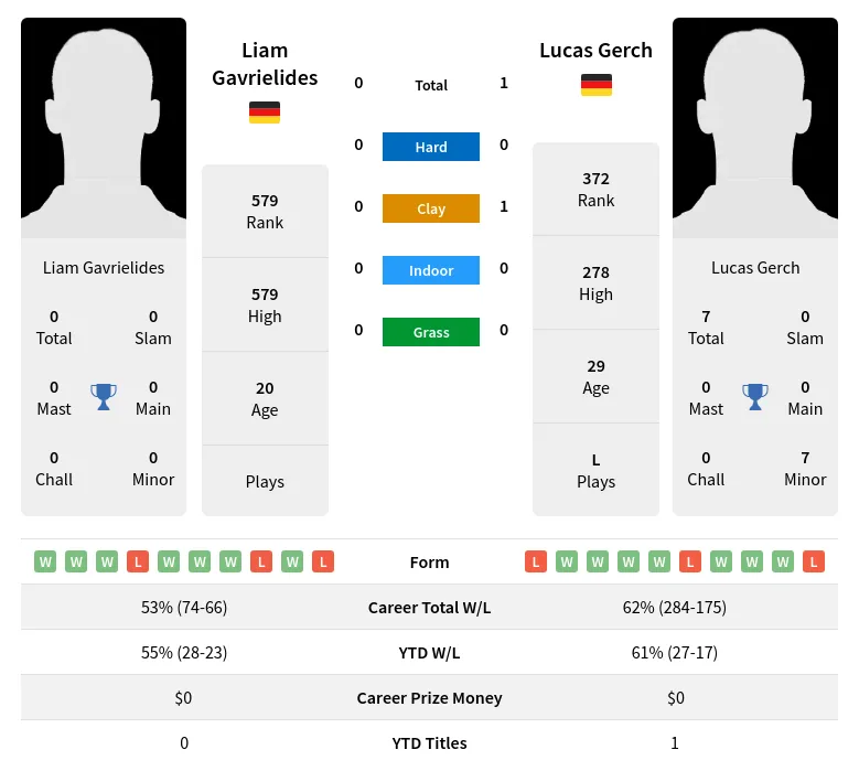 Gerch Gavrielides H2h Summary Stats 28th June 2024
