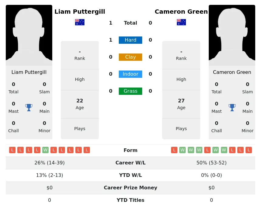 Green Puttergill H2h Summary Stats 18th April 2024