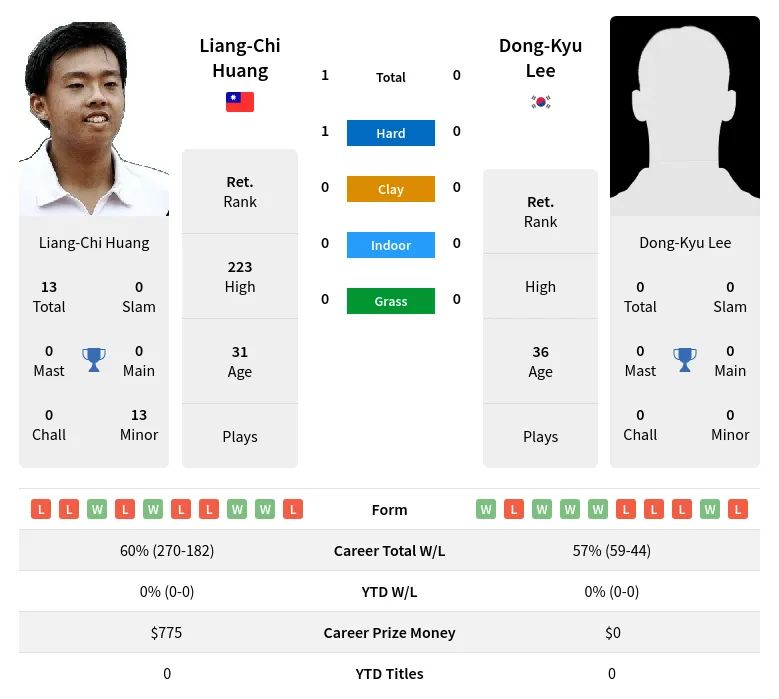 Huang Lee H2h Summary Stats 28th March 2024