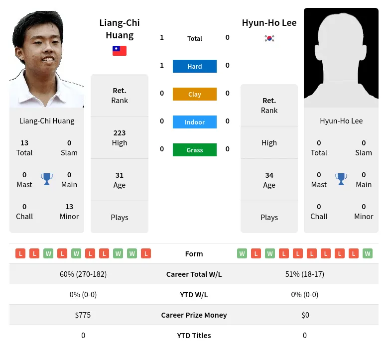 Huang Lee H2h Summary Stats 30th June 2024