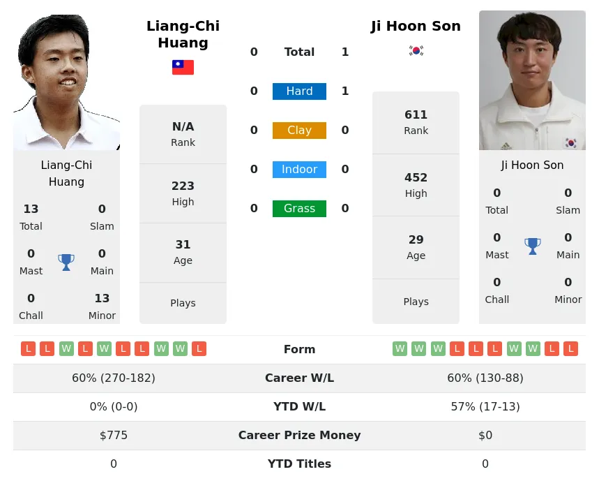 Son Huang H2h Summary Stats 20th April 2024