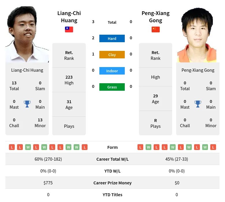 Huang Gong H2h Summary Stats 28th June 2024
