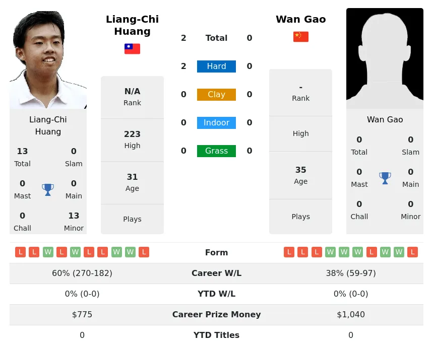 Huang Gao H2h Summary Stats 28th June 2024