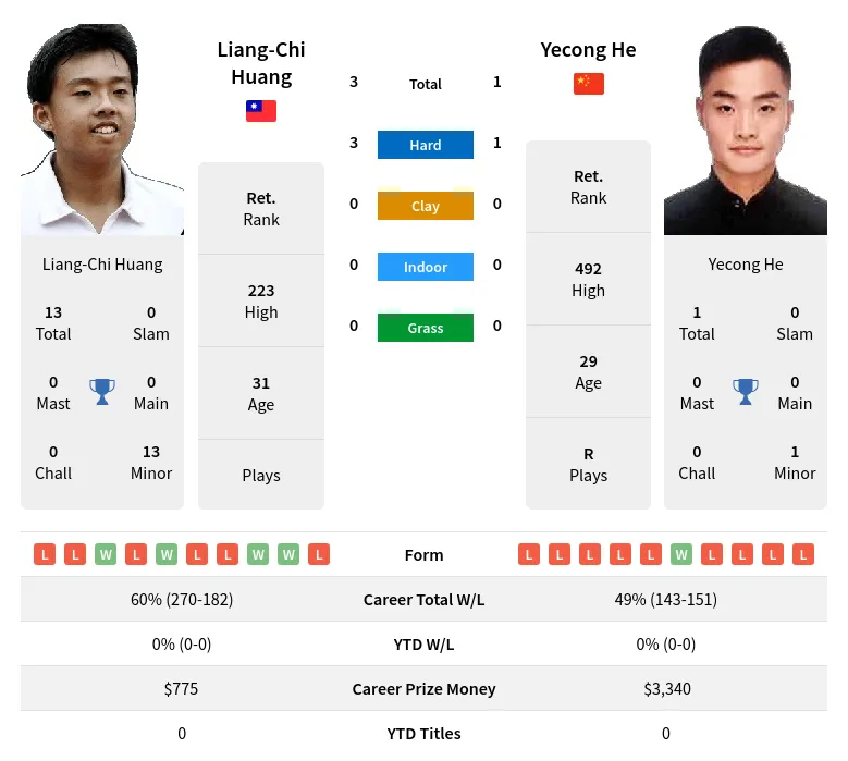 Huang He H2h Summary Stats 4th May 2024