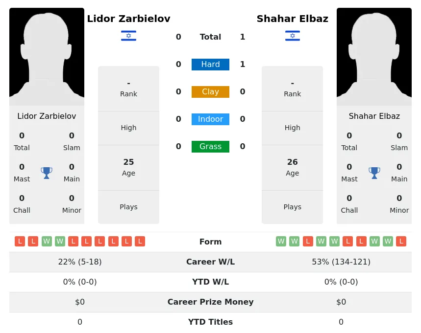 Zarbielov Elbaz H2h Summary Stats 29th March 2024