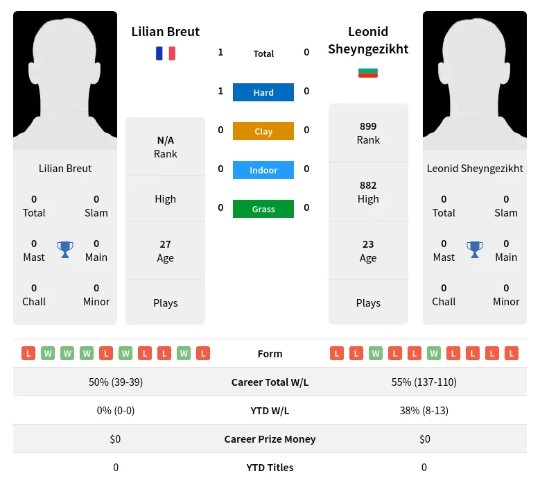 Breut Sheyngezikht H2h Summary Stats 19th April 2024