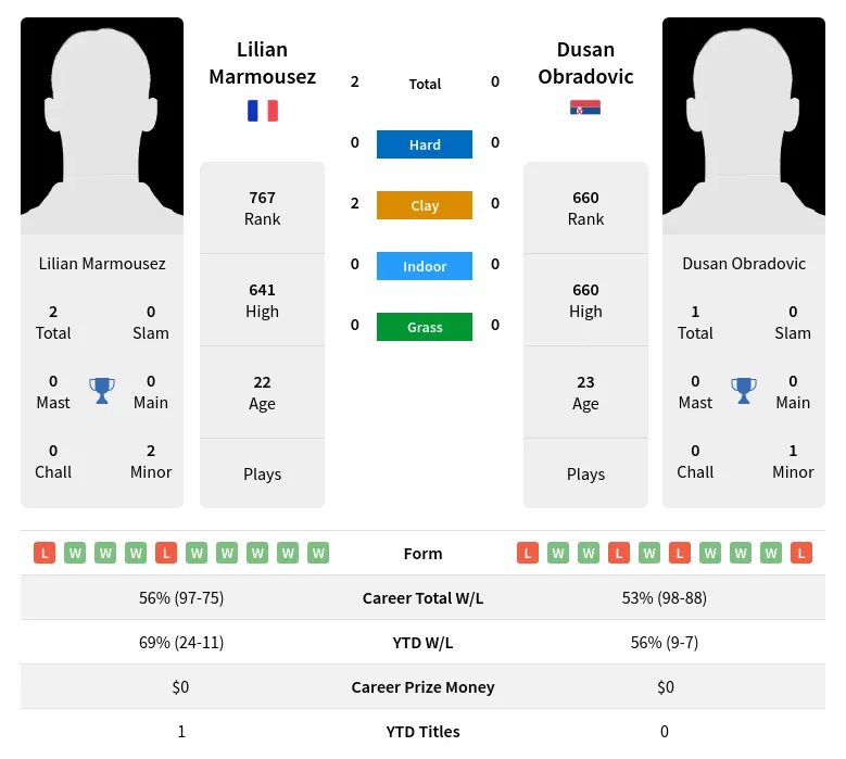 Marmousez Obradovic H2h Summary Stats 23rd April 2024