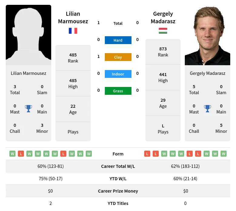 Marmousez Madarasz H2h Summary Stats 19th April 2024