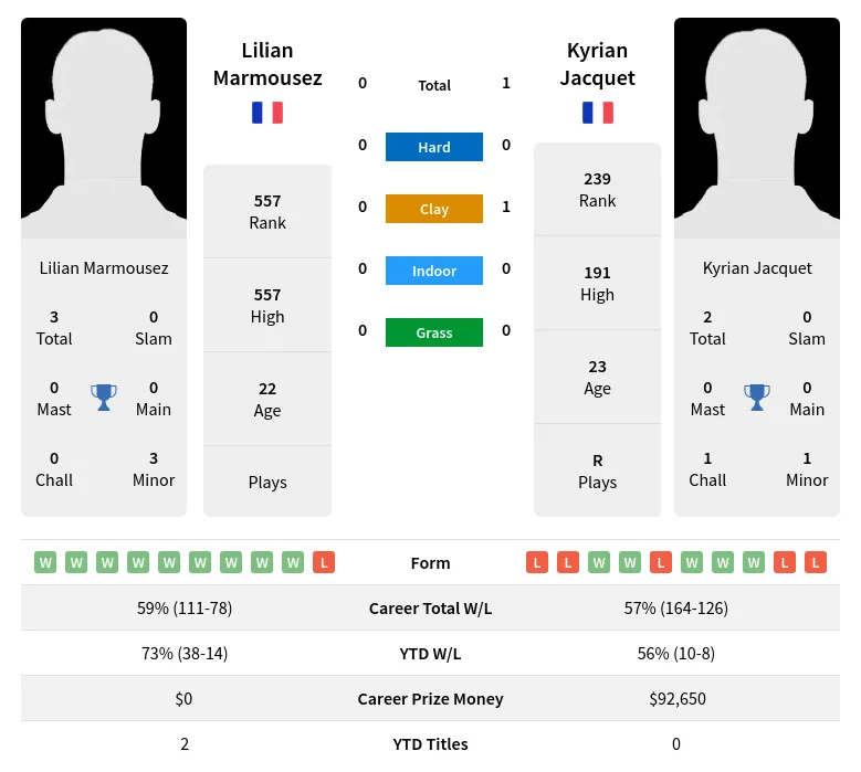 Marmousez Jacquet H2h Summary Stats 28th March 2024