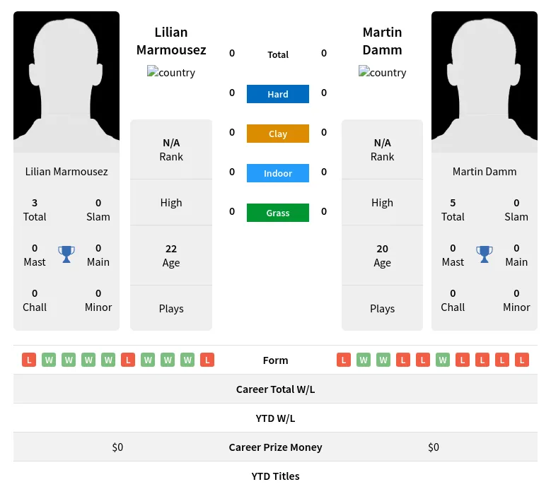 Marmousez  H2h Summary Stats 19th April 2024