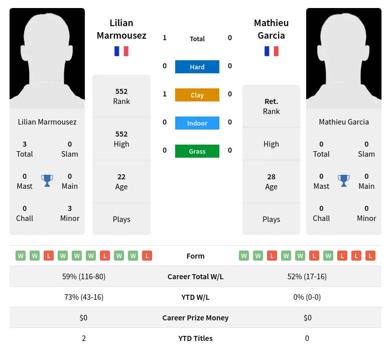 Marmousez Garcia H2h Summary Stats 20th April 2024