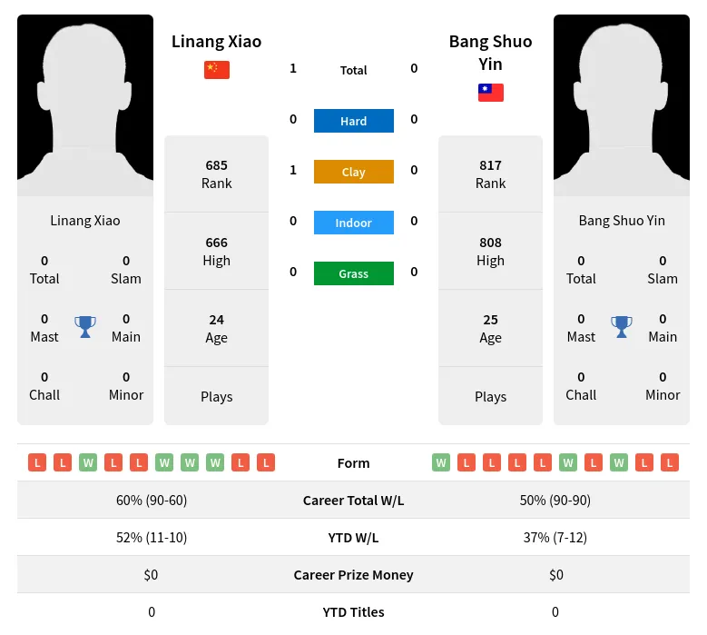 Xiao Yin H2h Summary Stats 19th April 2024