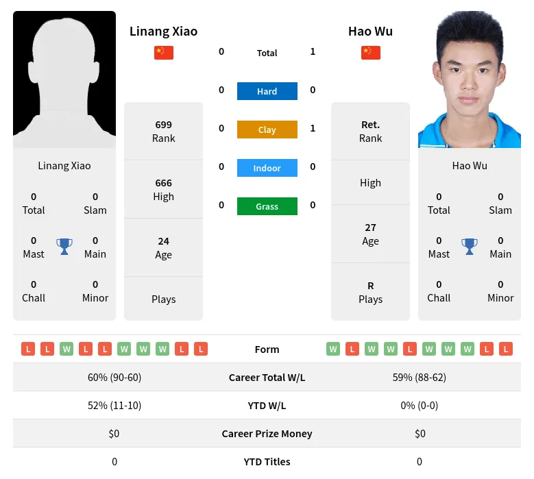 Wu Xiao H2h Summary Stats 25th June 2024