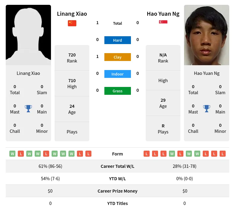 Xiao Ng H2h Summary Stats 29th March 2024