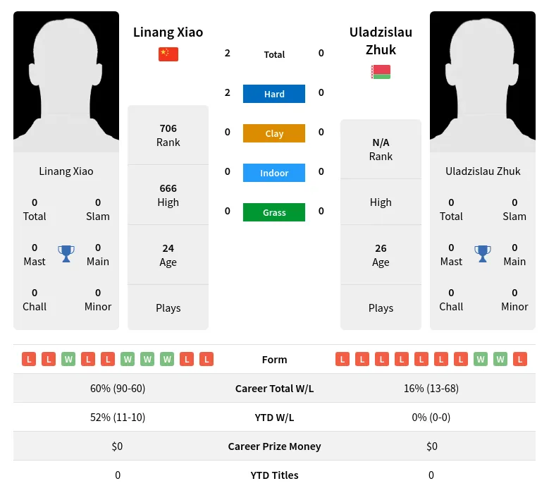 Xiao Zhuk H2h Summary Stats 19th April 2024