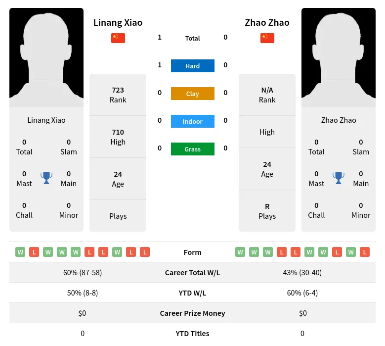 Xiao Zhao H2h Summary Stats 29th March 2024