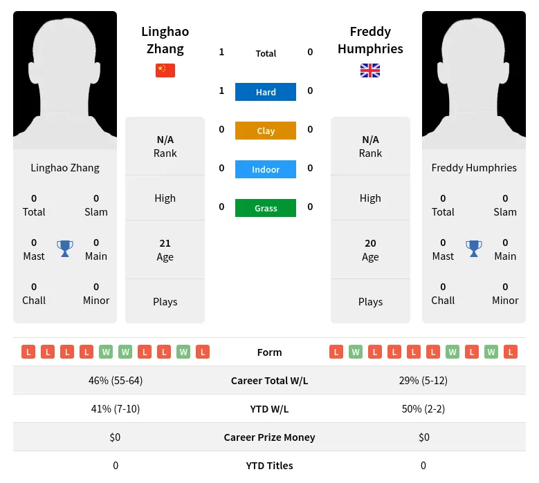 Humphries Zhang H2h Summary Stats 16th April 2024