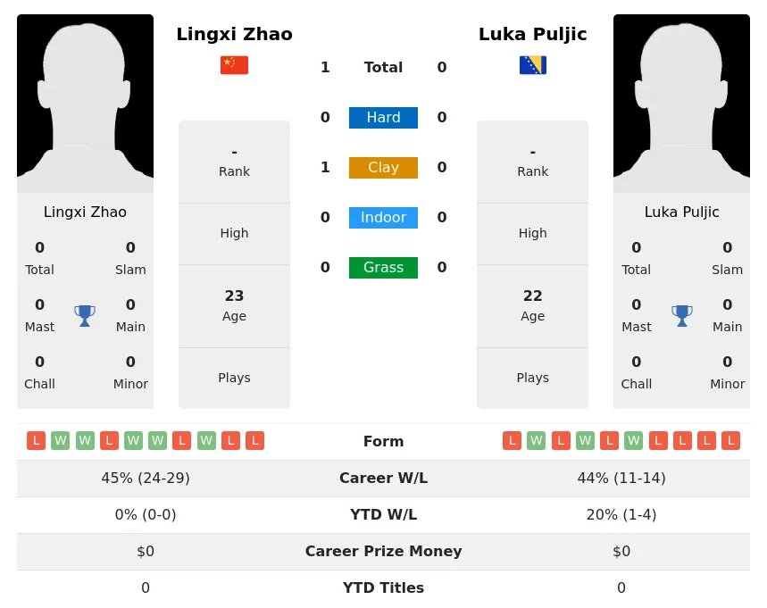 Zhao Puljic H2h Summary Stats 16th April 2024