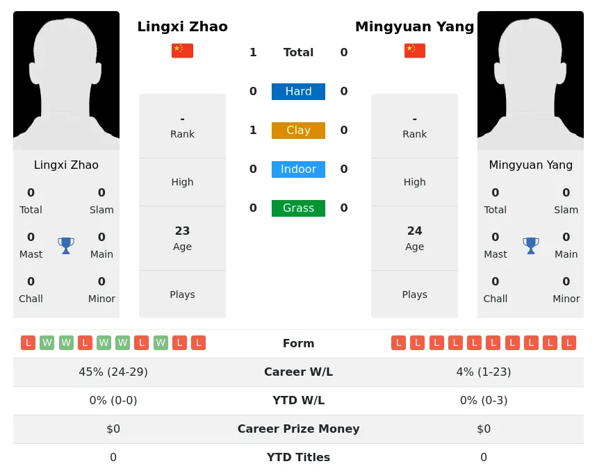 Zhao Yang H2h Summary Stats 18th April 2024