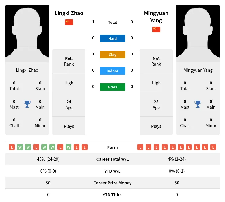 Zhao Yang H2h Summary Stats 23rd June 2024