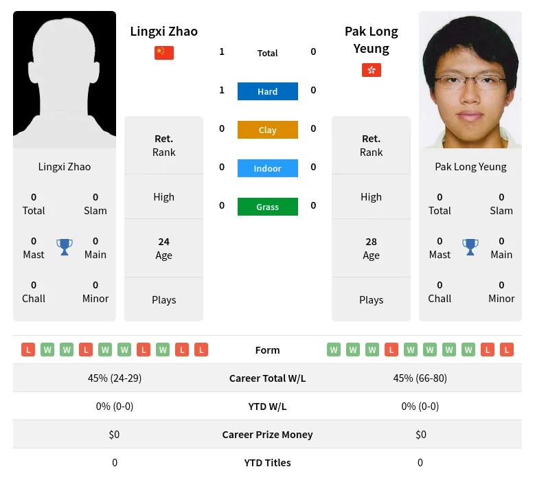 Zhao Yeung H2h Summary Stats 16th April 2024