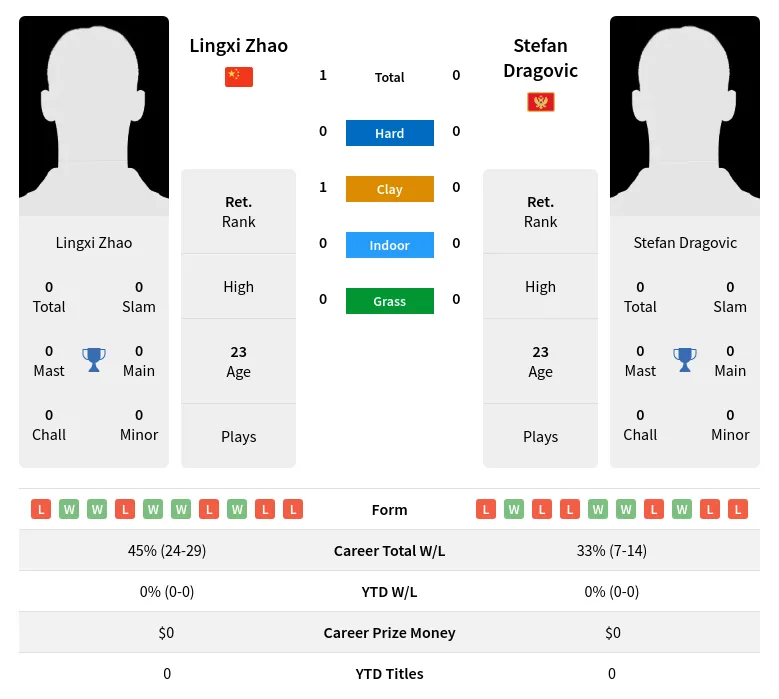 Zhao Dragovic H2h Summary Stats 19th April 2024