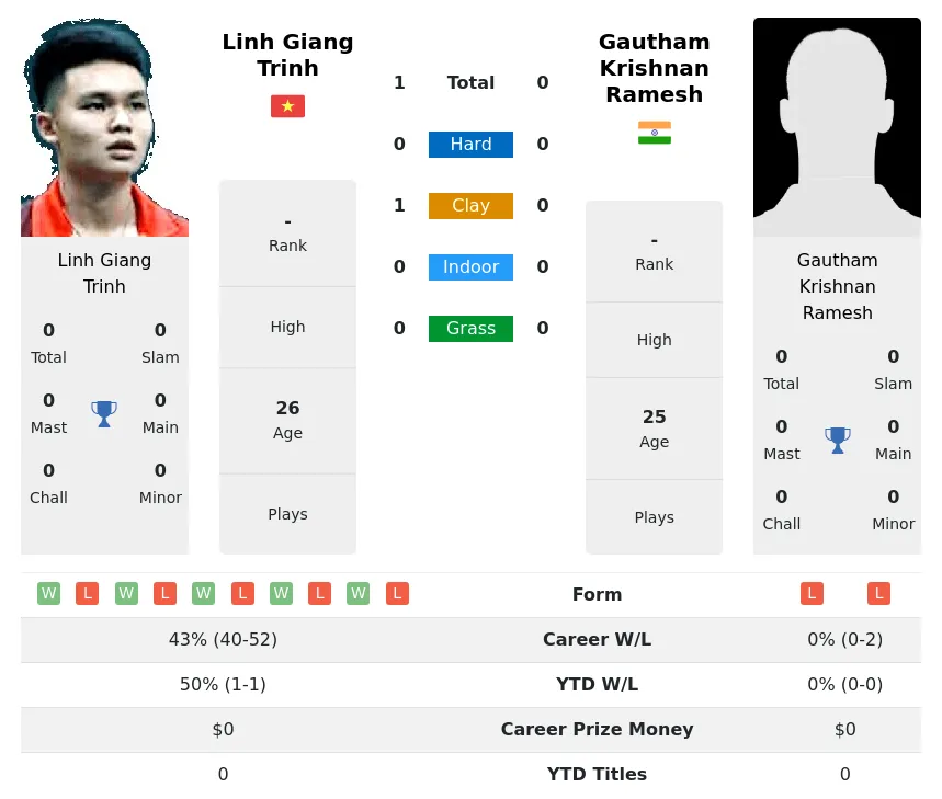 Trinh Ramesh H2h Summary Stats 23rd April 2024