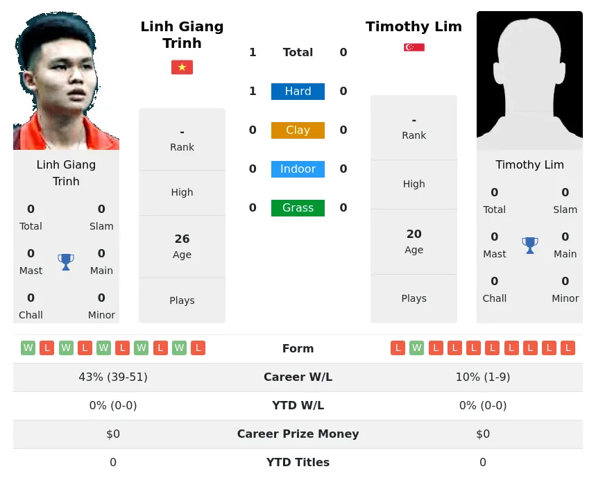 Trinh Lim H2h Summary Stats 1st July 2024