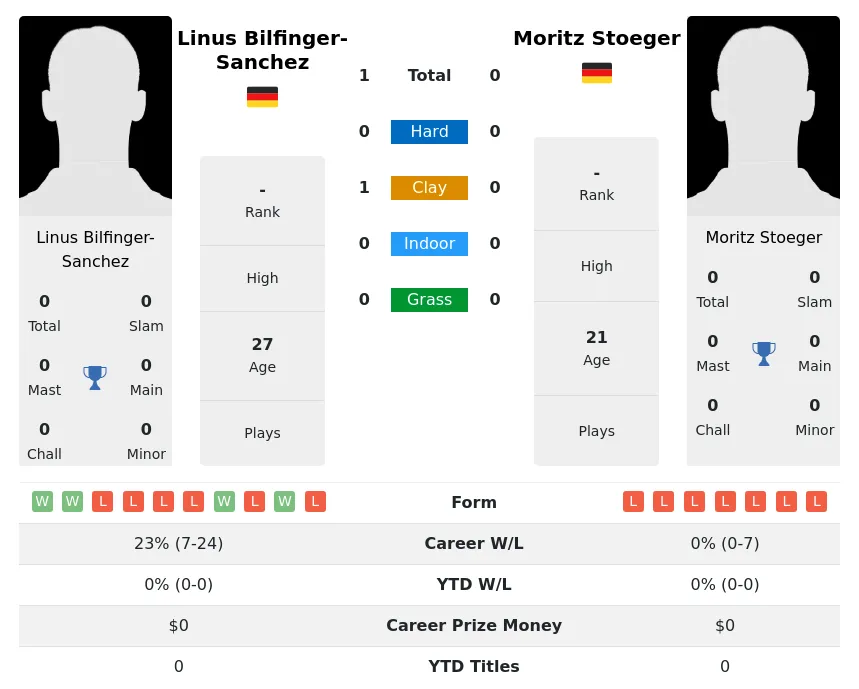 Stoeger Bilfinger-Sanchez H2h Summary Stats 20th April 2024