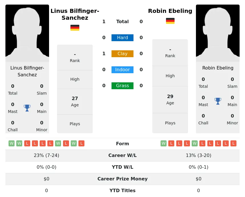 Bilfinger-Sanchez Ebeling H2h Summary Stats 17th April 2024