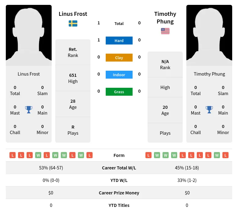 Frost Phung H2h Summary Stats 19th April 2024